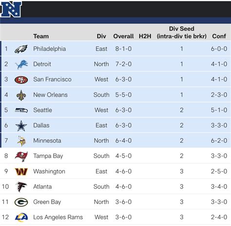 standings for nfc north|nfc north standings today.